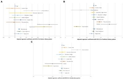 Dietary patterns and their association with cardiovascular risk factors in Ethiopia: A community-based cross-sectional study